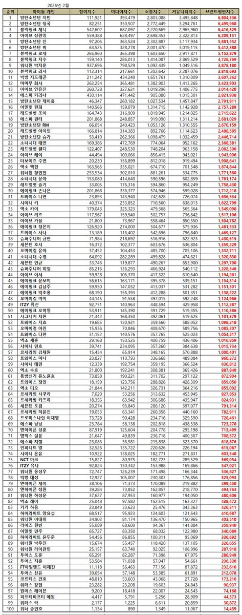 Idol Group Individual (Male &amp; Female) Brand Reputation Ranking for February 2026:  

#98. Yewon

#YEWON #예원
#FIFTYFIFTY #피프티피프티