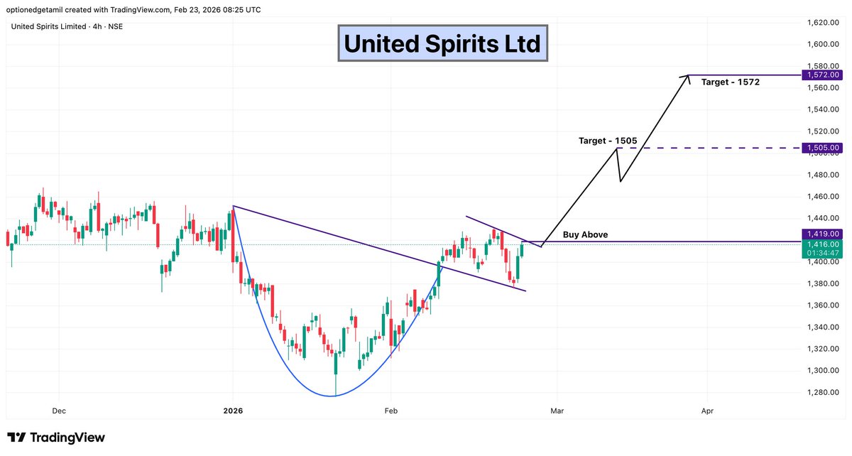 Optionedgetamil's tweet image. 🥃 United Spirits Ltd  

CMP: 1416  
Targets: 1505 → 1572  

#UnitedSpirits #LiquorStocks #CupPattern #MomentumPlay