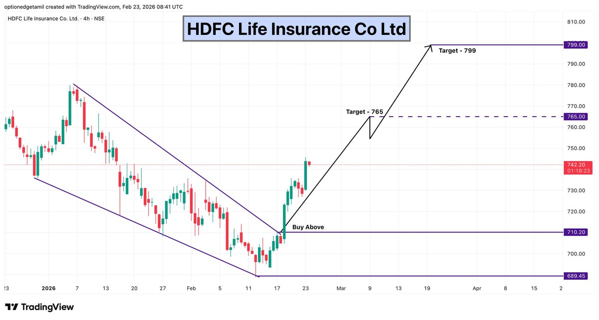 Optionedgetamil's tweet image. 🛡️ HDFC Life Insurance Co Ltd  

CMP: 742  
Targets: 765 → 799  

#HDFCLife #InsuranceStocks #BreakoutMove #TrendShift