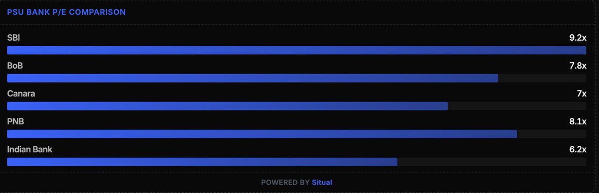 SitualAI's tweet photo. Post earnings, how major PSU Banks stand on earnings ratio  

Relative valuation should account for their falling NPAs and robust credit growth - No reco. 

#NIFTYBANK #NIFTY50 https://t.co/0DpfGVEoNT