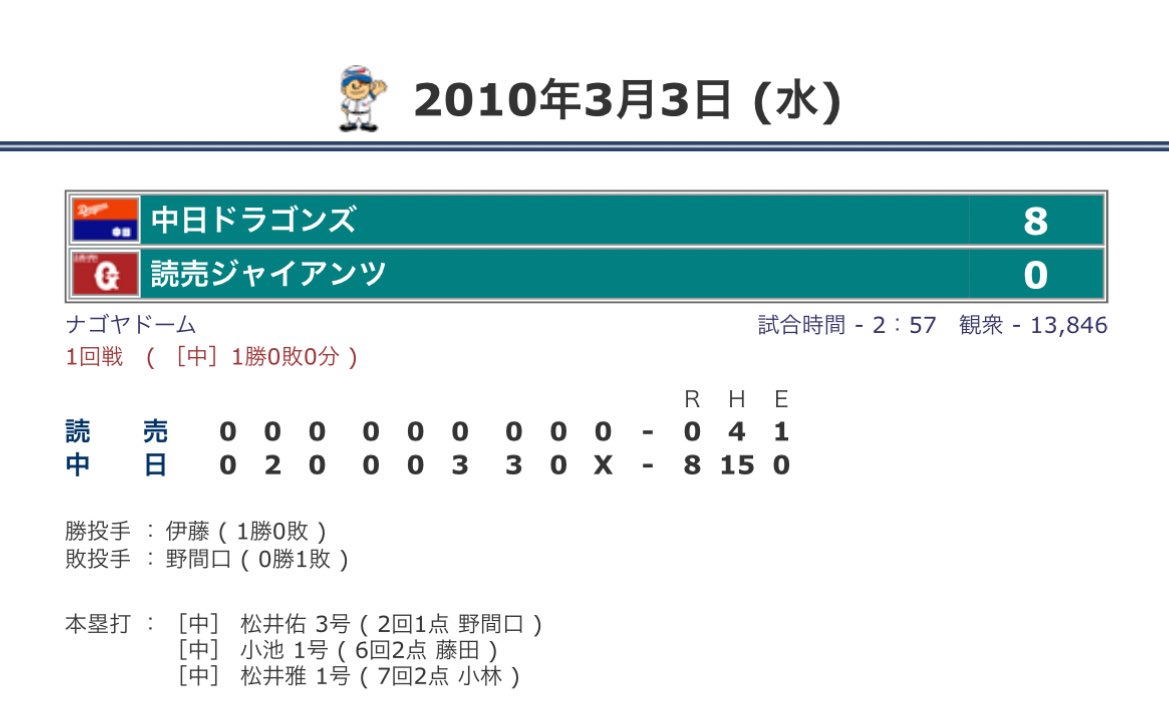 昨日のオープン戦で中日はサノー、鵜飼、木下拓の3選手がホームランを放ちましたが、オープン戦1試合で中日の3選手が本塁打を記録するのは2010/3/3の松井佑介、小池正晃、松井雅人以来16年ぶりだったようです。