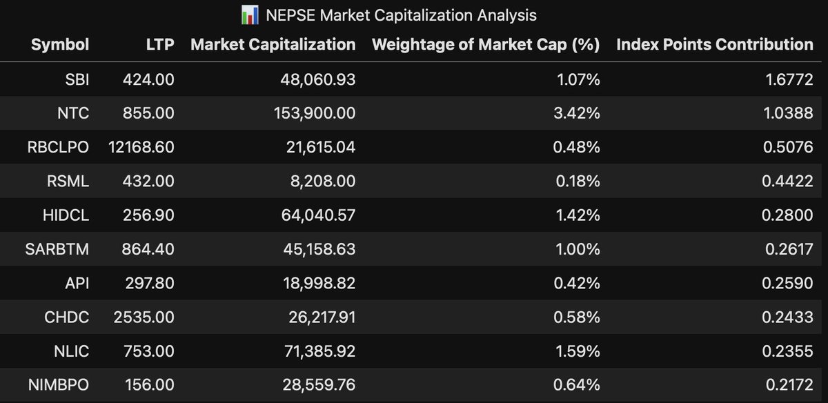 capital_yatra's tweet photo. NEPSE up 2.42 points 
Here are the Top 10 stocks that push the index up- and the few that tried to pull it down.

Market cap tells the real story- Are you listening ?
Not all the stocks move the index equally.
Who really moved the market ? https://t.co/sJX0f9AzyE