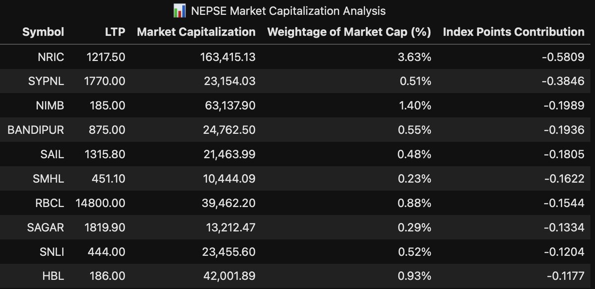 capital_yatra's tweet photo. NEPSE up 2.42 points 
Here are the Top 10 stocks that push the index up- and the few that tried to pull it down.

Market cap tells the real story- Are you listening ?
Not all the stocks move the index equally.
Who really moved the market ? https://t.co/sJX0f9AzyE