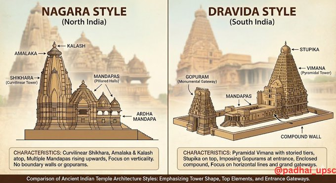 Nagara Vs Dravida style of temple architecture