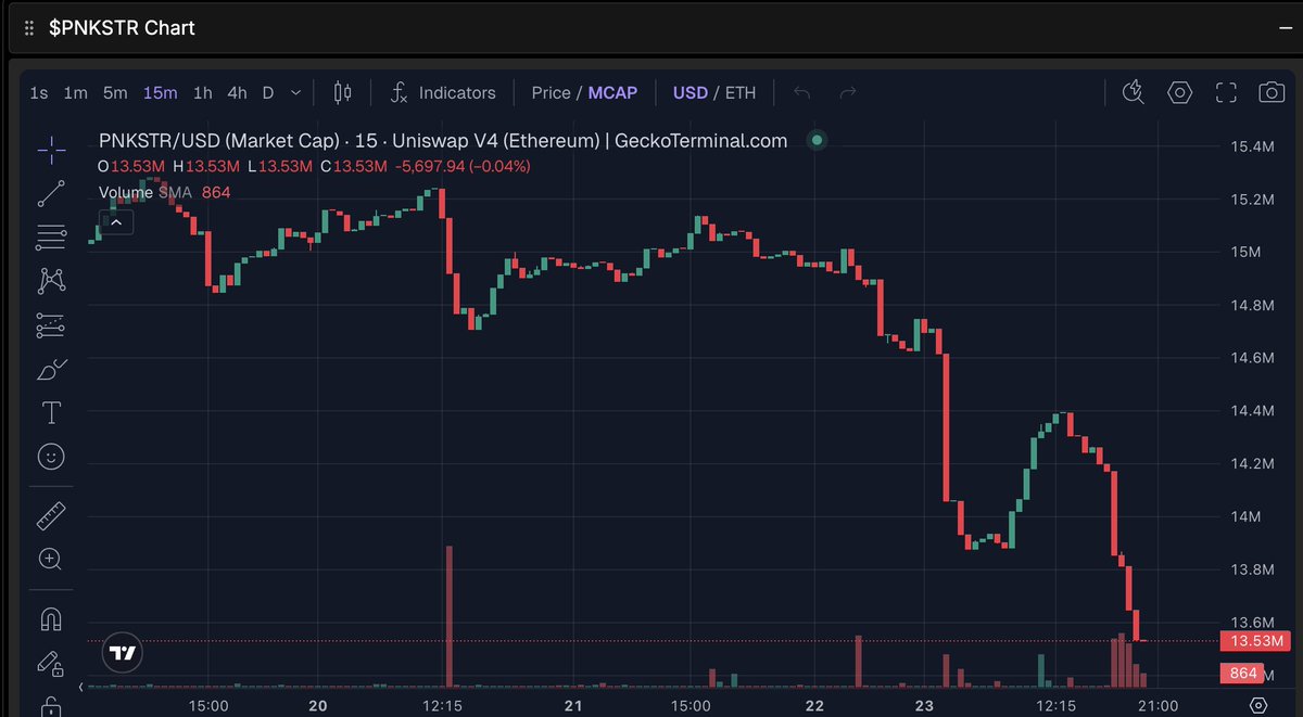 WTF is that on the chart?

It hasn’t even been a week since I doubled my position in $PNKSTR
Today, by accident, during some routine transactions, I randomly saw the value of my bag on the bridge.

Of course, the overall vision hasn’t changed, but it looks like I might have to