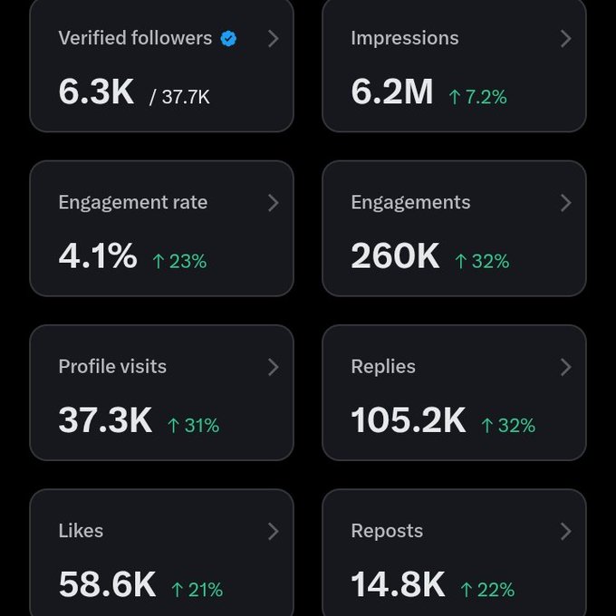 5M Impressions are easy to achieve. 

Just be a Reply guy, and you'll get it in 100 days. 🚀 Onana Fenerbahçe