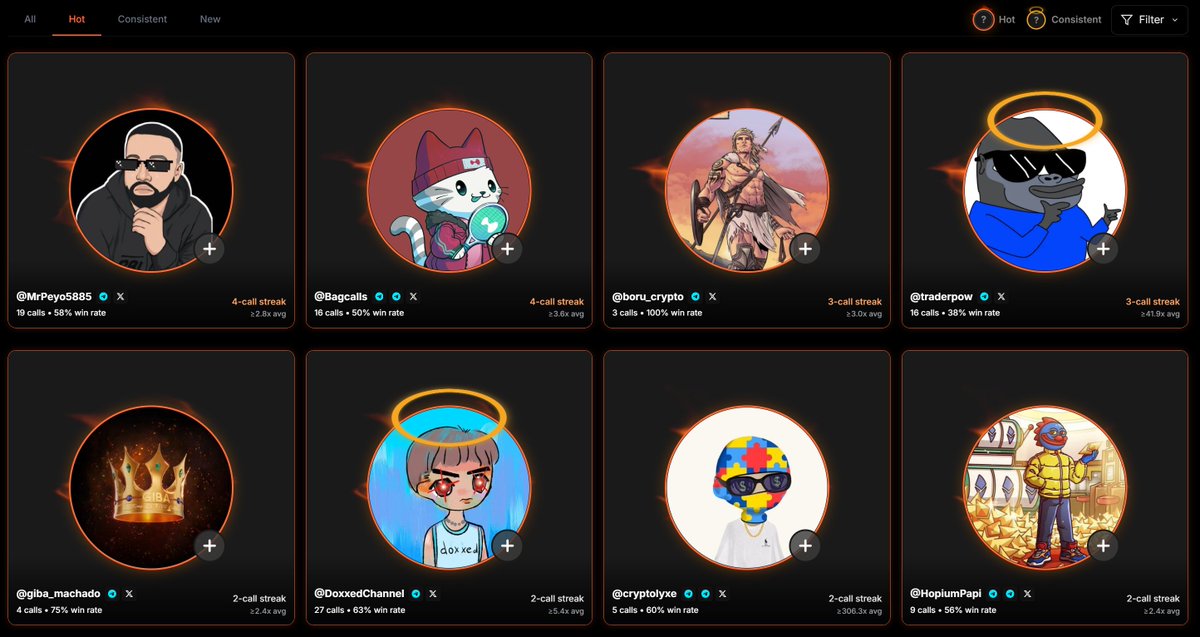 Hottest callers in the trenches rn? 🔥

The OGs are slowly taking over KOLfi...

<a href="/MrPeyo5885/">Peyo.Eth</a> (4-call streak)
<a href="/BagCalls/">BagCalls 🎒</a> (4-call streak)
<a href="/traderpow/">pow🧲</a> (3-call-streak)
<a href="/boru_crypto/">Boru</a> (3-call streak)
<a href="/giba_machado/">Giba | Kingdom X100</a> (2-call streak)
<a href="/cryptolyxe/">lyxe</a> (2-call streak)
<a href="/HopiumPapi/">Erik Stevens 🐆</a> (2-call streak)