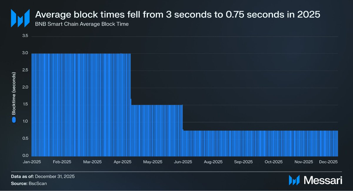 BNB Chain tweet media