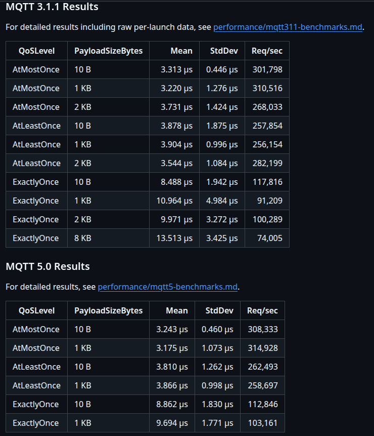So it's been a while, but TurboMqtt (fastest MQTT library in .NET)  v1.0.0-beta1 is now out 

- MQTT 5.0 support
- MQTT 3.1.1 bugs addressed
- TLS support
- OTEL

Does about 310k msg/s round trip over a single connection at QoS 0 on the VM I used for benchies. YMMV