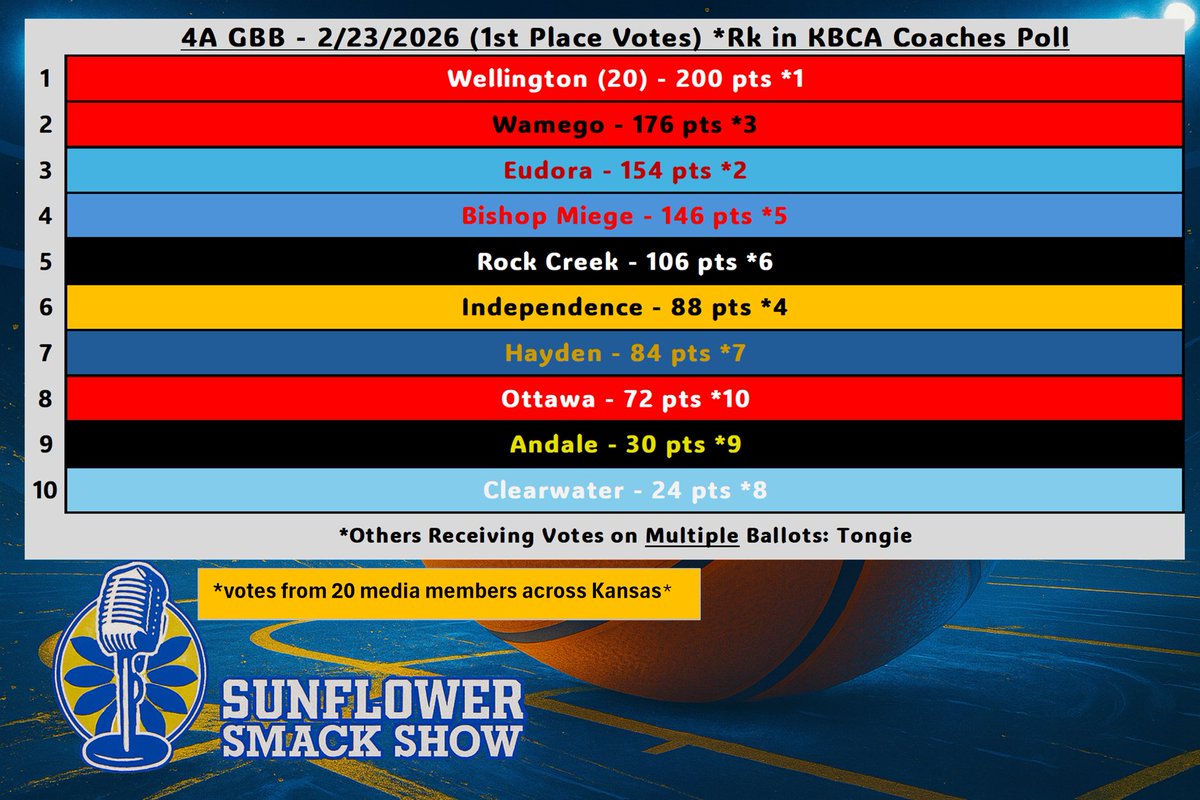 2.23.2026 KS Media GBB🏀 Rankings 6A-5A-4A
<a href="/WHtsAthletics/">Wichita Heights Athletics</a> <a href="/OS_LadyFalconBB/">OSHS Lady Falcon BB</a> <a href="/LadyRaidersSMS/">SM South Girls Basketball</a> 
<a href="/LTBandover/">AHS Girl’s Basketball</a> <a href="/STAsaintsGBB/">STA Girls Basketball</a> <a href="/Hays_Hoops/">Hays High Lady Indian Basketball</a> <a href="/WellingtonActiv/">Wellington Activities</a> <a href="/WamegoGBB/">Wamego Lady Raiders</a> <a href="/EudoraLadyHoops/">EHS Girls Basketball</a>