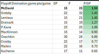 Just a reminder: If you ever hear someone claiming Connor McDavid is a choker they are admitting to being a complete fucking moron