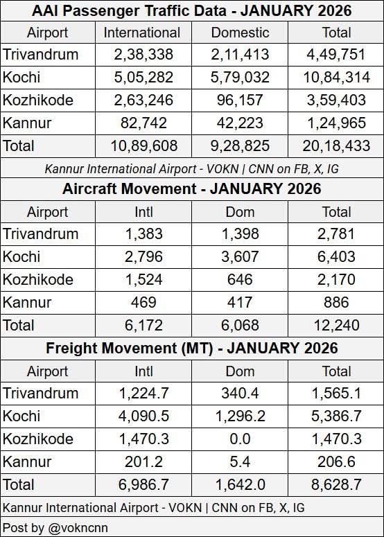 AAI TRAFFIC - JAN 2026 | KERALA AIRPORTS
AAI | Feb 24, 2026

Pax Trf % for Jan26 vs Jan25

Intl :
TRV 13.8% ⬆
COK 6.6% ⬆
CCJ -3.9% ⬇
CNN -8.0% ⬇

Dom :
TRV -1.1% ⬇
COK 2.2% ⬆
CCJ 43.3% ⬆
CNN 2.8% ⬆

Intl + Dom :
TRV 6.3% ⬆
COK 4.2% ⬆
CCJ 5.4% ⬆
CNN -4.6% ⬇

#kerala