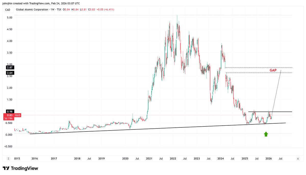 johnjhin7's tweet image. $GLO,W. FINALLY READY TO MOVE UPSIDE.
FIRST MAJOR GAP TARGET. FYI
#GLO #URANIUM