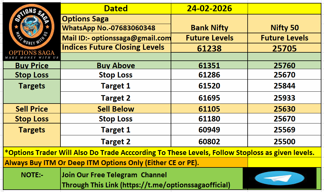 OptionsSaga's tweet photo. Market Analysis For Today(24-02-2026)| Bank Nifty | Nifty50 | Options Saga|. 

#optionssaga #niftyfuture #bankniftyfuture #SENSEX #Bankniftyoptions #Niftyoptions #sensexoptions #niftylevels #bankniftylevels #optionssaga #stockstobuy #Nifty50 #Banknifty #stockstowatch https://t.co/KopZmG2tMr
