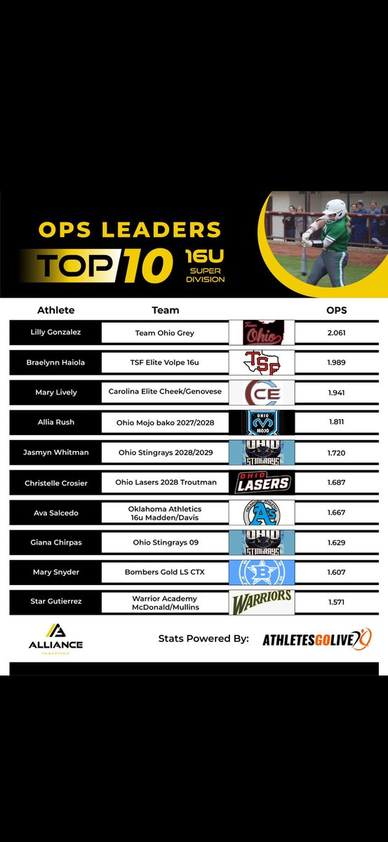 OhioStingrays09's tweet photo. Not surprised to find this amazing athlete on another National Leaderboard! @Gigichirpas2027 @OhioBobcatSB @ExtraInningSB https://t.co/FmAO1i2njX