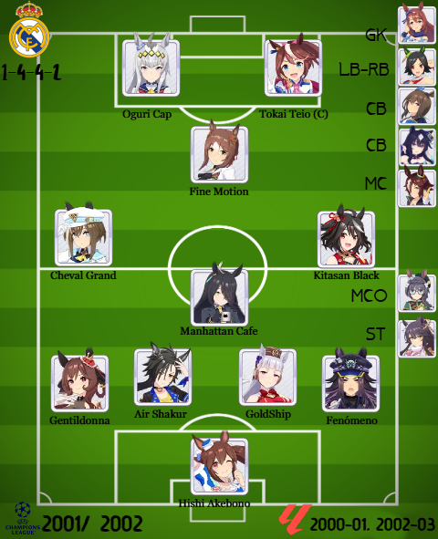 UmaPlantilla 

Real Madrid F.C (Era Galácticos)

Máximos Goleadores: Tokai Teio (19), Oguri Cap (18) &amp; Fine Motion (14)
Máximos asistidores: Fine Motion (26) &amp; Cheval Grand (25)
Capitanes: Fine Motion &amp; Tokai Teio

#umamusume 

Libres de opinar