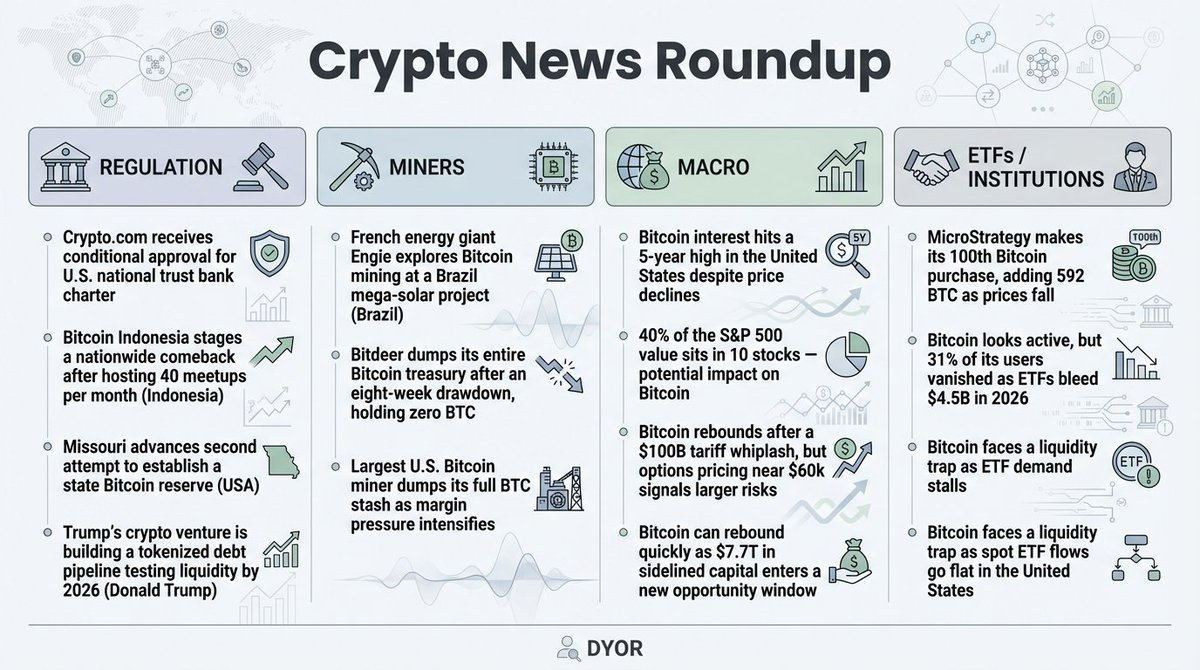 CryptoViral88's tweet photo. Crypto News Roundup #CryptoNews #CryptoUpdate #Bitcoin #Blockchain #MarketInsights #CryptoRoundup #Web3 #DigitalAssets #DYOR #InvestingNews #CryptoMarkets #BTC https://t.co/X1mIxsM4AW