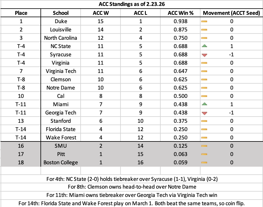 ExcelSheetStats's tweet photo. Updated standings and tournament bracket for ACC women's basketball:

SMU, Pitt and Boston College are all eliminated from the tournament.

Virginia Tech is essentially guaranteed to have a single bye and play on Thursday in Duluth. Cannot fall below No. 9 seed. https://t.co/kfhpXCRj4g