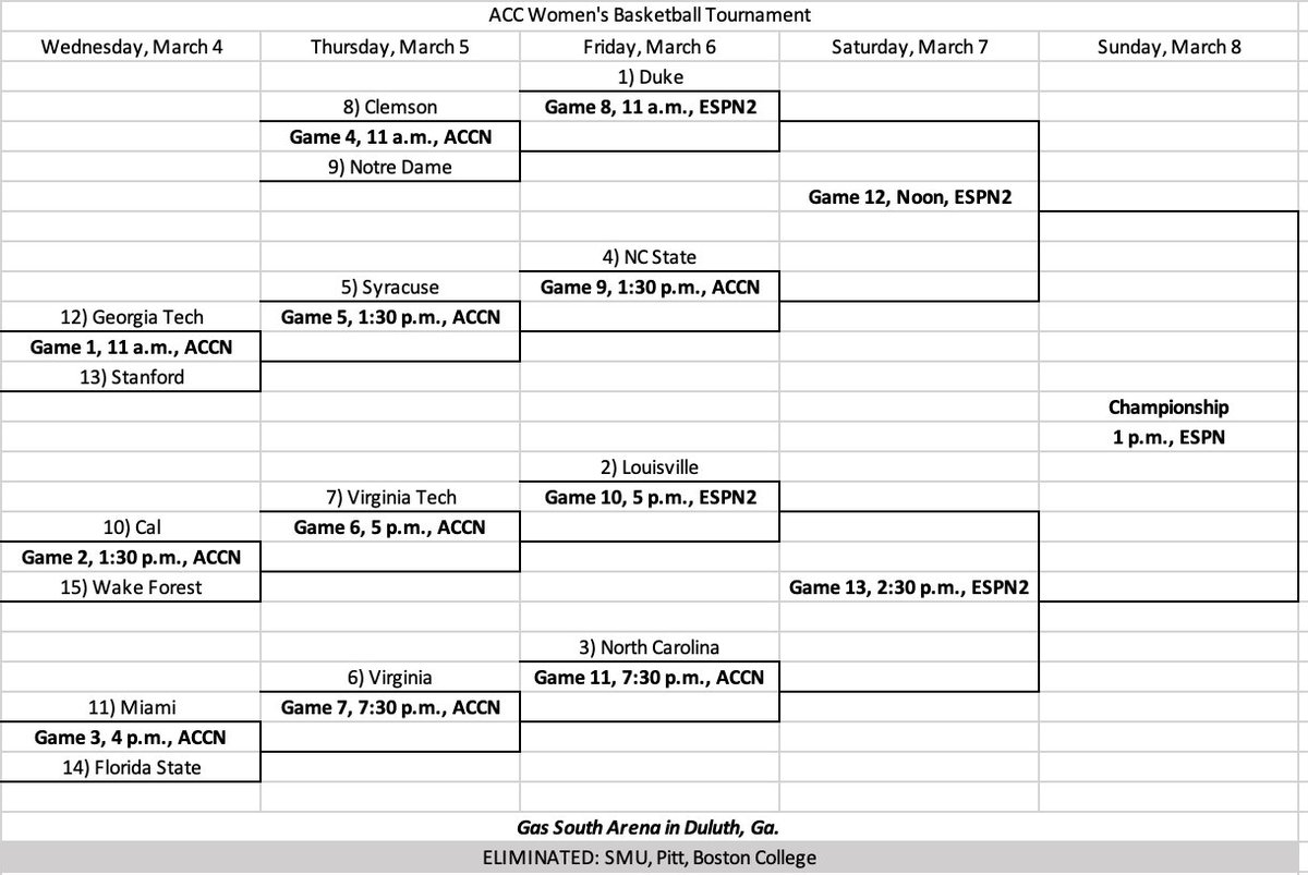 ExcelSheetStats's tweet photo. Updated standings and tournament bracket for ACC women's basketball:

SMU, Pitt and Boston College are all eliminated from the tournament.

Virginia Tech is essentially guaranteed to have a single bye and play on Thursday in Duluth. Cannot fall below No. 9 seed. https://t.co/kfhpXCRj4g