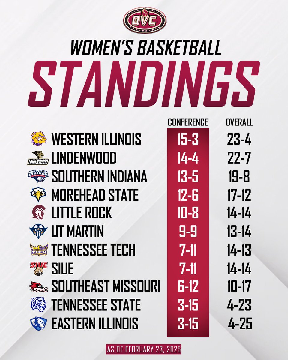 Ohio Valley Conference tweet media