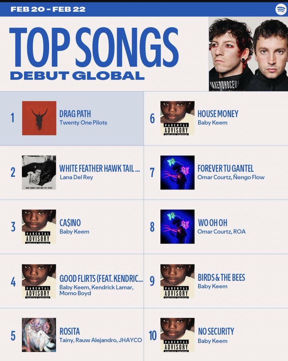 T0PNEWWS's tweet photo. Drag Path encabeza el top GLOBAL de debuts de canciones esta semana con tan solo 5 días de estreno 🔥

via Spotify https://t.co/gp2UwgmqEH