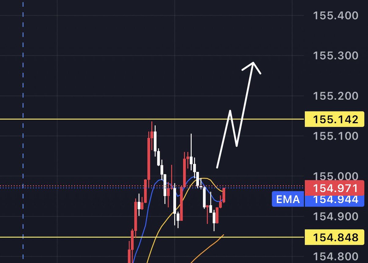 bos_fx2's tweet photo. USDJPY・ドル円 環境認識分析先出し 
本日狙い目  
短期目線5分足／長期目線

進展希望者は(いいね👍)  
 いいね60で進展公開 

勝ちたい人は通知オン 

戻り売りショート154.848
押し目買いロング155.142 https://t.co/AtS3KLojXF