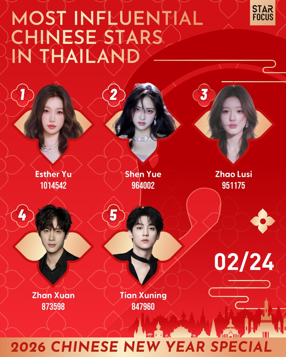 🎊 StarFocus 2026 Chinese New Year Special

🏆 Most Influential Chinese Stars in Thailand

Latest Top 5 Artists are as follows:

1️⃣ Esther Yu #EstherYu 
2️⃣ Shen Yue #ShenYue 
3️⃣ Zhao Lusi #ZhaoLusi 
4️⃣ Zhan Xuan #ZhanXuan 
5️⃣ Tian Xuning #TianXuning 

🔗starfocus.online/festa/