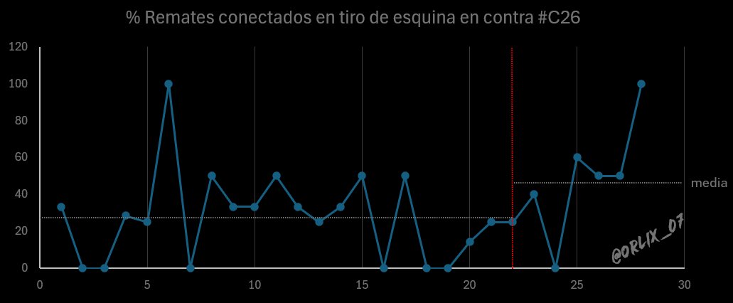 #Rayados en sus últimos partidos le han conectado el 50% o + en sus saques de esquina defendidos.

2 goles han caído así o derivado de ellos.

En el #A25 se había corregido este deficit que se tenía, pero tal parece que el problema vuelve aparecer.

vs Pumas 4 de 4 conectados.