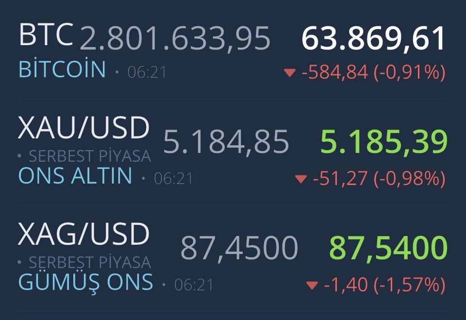 GymBeyin's tweet photo. Altın ve Gümüş dünkü hızlı yükselişin ardından hafif geri çekildi, Bitcoin’ de long patlatmaktan heba oldular, dün yine 160 milyon dolar civarı piyasadan silinmiş. 
#ALTIN #GUEMUES #Bitcoin https://t.co/uM6KViq7nK