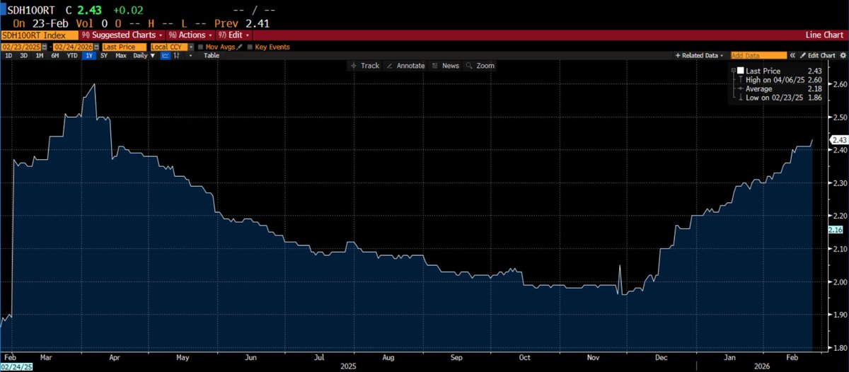 $IREN

Now I know why Jim Chanos blocked me!

Nothing to see here!

Another 10-month high for the NVIDIA H100 hourly price

👀
