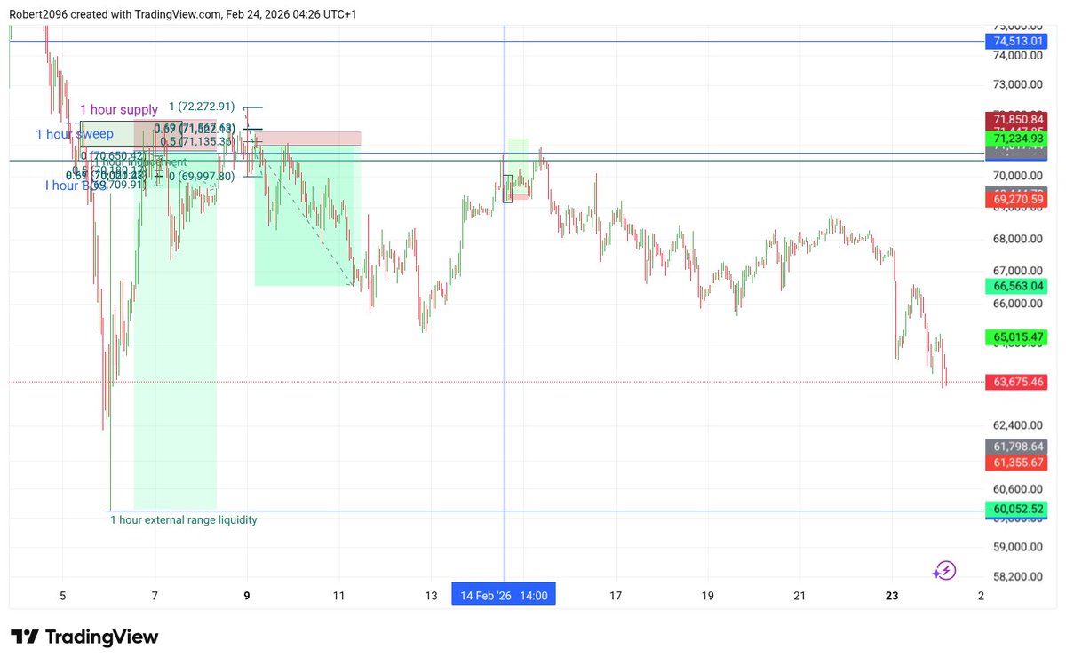 how long will it take price to sweep the sell side liquidity AKA reach 60k