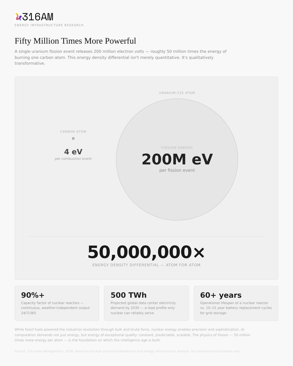 316Asset's tweet photo. GDP and per-capita energy consumption have always moved together. Civilizations do not compound wealth without compounding energy.

At the atomic level, the contrast is staggering: splitting an U-235 atom releases roughly 50 million times more energy than burning a carbon atom. https://t.co/J4TMHJTwME