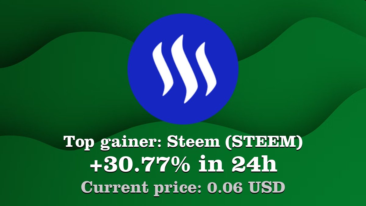 Coinwink's tweet image. Top gainer: #Steem #STEEM $STEEM increased by 30.77% in 24h! Create your STEEM #crypto alert: coinwink.com/steem