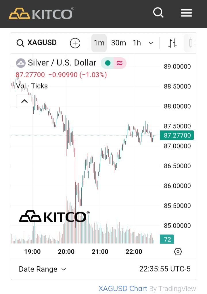 KingBaeksu's tweet photo. Shanghai silver futures smashed through $100 in today's morning session and closed at ¥22,153 or $99.7. (¥22,366 is $100.6).

The current Shanghai spread is a whopping $12.53. If it holds, our infinite money-glitch may apply in trading on the Comex tomorrow.

Trade at your risk. https://t.co/qr3yKdCmrj