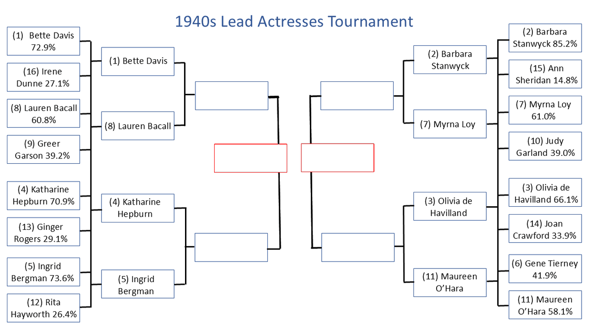 classic_film's tweet photo. Round 1 is done in the #1940sLeadActresses Tournament! Maureen O'Hara's win over Gene Tierney was the tourney's first upset. However, I felt these actresses were pretty evenly matched. 

Round 2 will be Wednesday. I'm intrigued to see what happens with Hepburn vs. Bergman! https://t.co/TH4vOCCJG6
