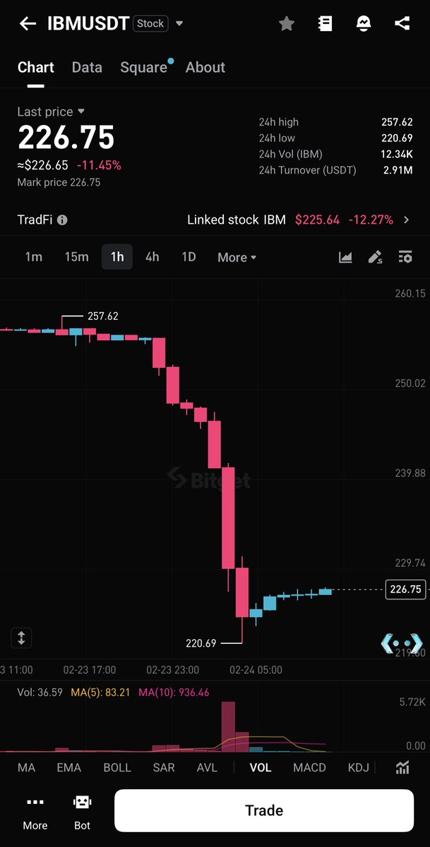 bitget's tweet image. JUST IN: $IBM down 11% after Anthropic announces that Claude can streamline COBOL code.

After AI disruption fears hit Wall Street, what’s your outlook on $IBM?