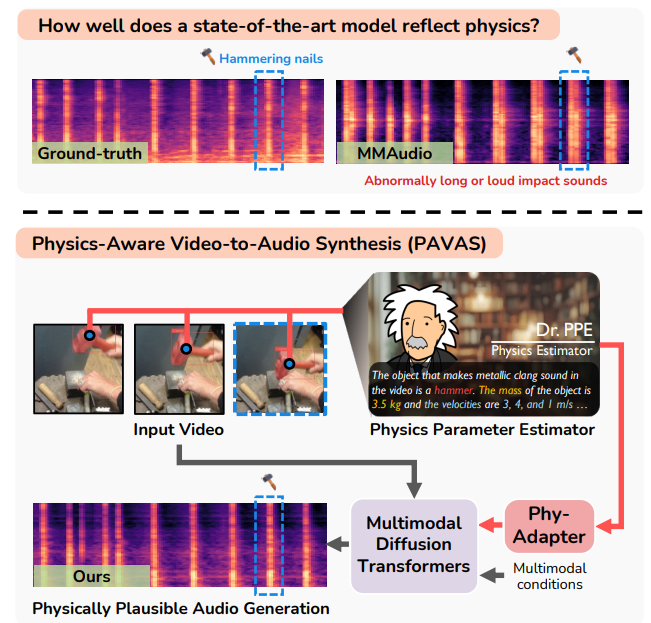🎉PAVAS, a framework for generating physically plausible audio from video, by integrating physics estimation at #CVPR2026! 

Led by our intern Hyun-Bin Oh (x.gd/pE0IB), in collaboration with <a href="/kamitsutoshi/">過密都市</a>, <a href="/Tae_Hyun_Oh/">Tae-Hyun Oh</a>, and <a href="/mittu1204/">Yuki Mitsufuji</a>.

🎧&amp;📝: x.gd/ObKwe