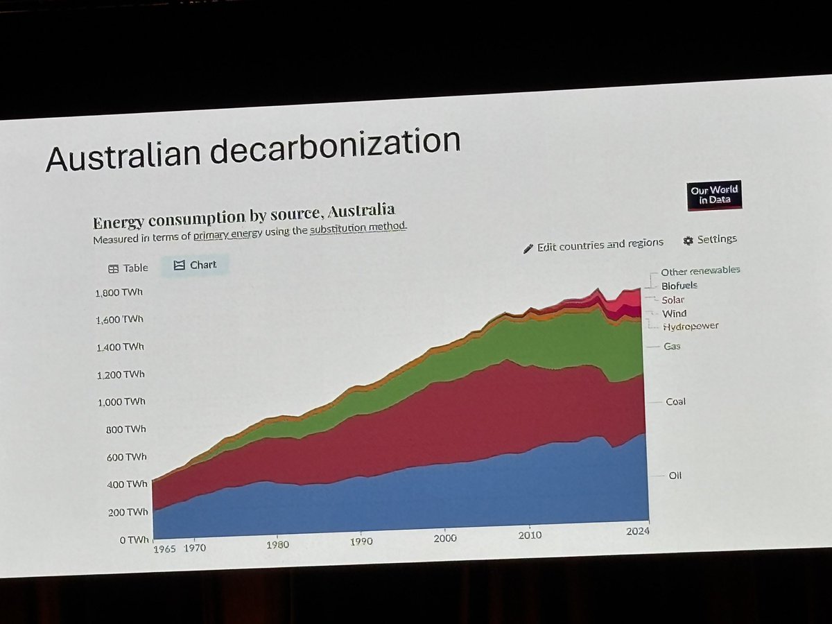 LyleShelton's tweet image. Not sure the energy transition is going so well. Net Zero by 2050 is a pipe dream. #Aspire