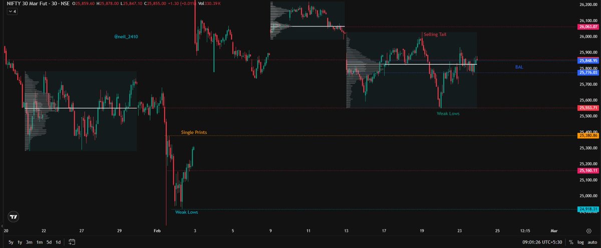 Normal Variation Day #Nifty fu 30 mins updated chart. Some changes from yesterday. 25800 is ...