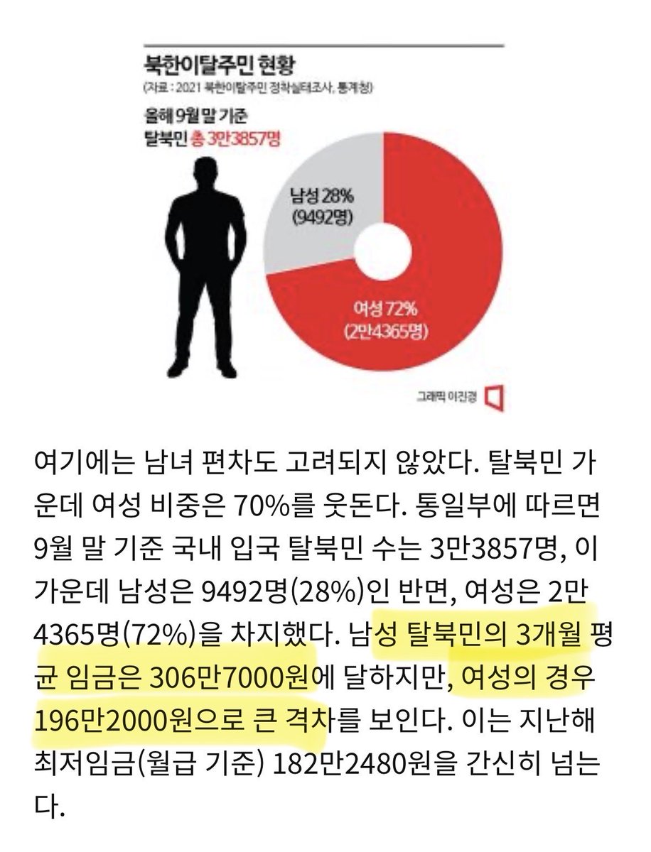 gung33204's tweet photo. 이거때문에 되게 망가진 통계가 탈북민들,즉 북한이탈주민의 소득임 

탈북민의 소득은 남한사람들의 소득보다 매우 낮게 나옴
경제적 빈곤에 시달리는 탈북민도 너무 많았음ㅇㅇ
처음엔 마치 탈북민에 대한 사회적 차별이 있는거 같아보였음 

탈북민들이 저임금 노동에 있거나 사회차별인가하는 그런걸 원인으로 예상함 
그래서 그걸 분석하며, 왜 정착하기 힘든건가? 무시당해서나 낮은 학력문젠가, 하는 핀트 나간 분석들이 초반에 많았음  

하다보니 그게 아니었음ㅋㅋㅋ 

임금은 남한 사람 평균과 얼추 비슷함
탈북민차별은 거의 없었음ㅇㅇ

낮은 소득의 원인은 성차별이었음 

남한이 여자 임금을 최대한 후려쳐서 낮게 주는 관습이 탈북민 소득에도 그대로 반영되었던거임 

남한은 여자 임금이 남자보다 너무 많이 낮잖음ㅇㅇ

남자 탈북민들은 남한 남자들처럼 높은 임금을 받음
여자 탈북민들은 남한 여자들처럼 낮은 임금을 받음 

근데 탈북민들은 대부분 여자들임

여성의 비중이 높다는 것 하나 때문에, 탈북민 소득 평균이 월급받는 장애인보다 더 낮아지고, 상당수 빈곤층으로 집계된거임

한국안에서 소득문제는, 이주민차별보다 성차별이 더 크다는걸 보여주는 사건이 됨