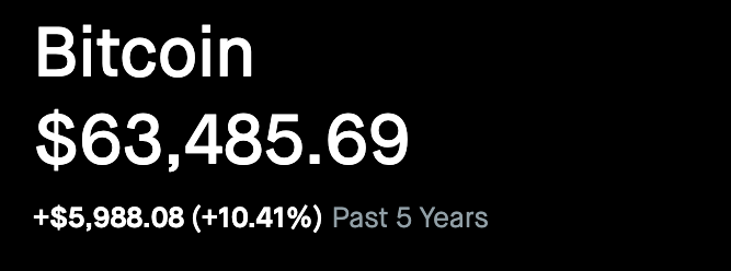 Prometheus400's tweet photo. #Bitcoin 5Y gain is only 10%.

It doesn't even beat inflation. https://t.co/l4JsZ6Y4I9