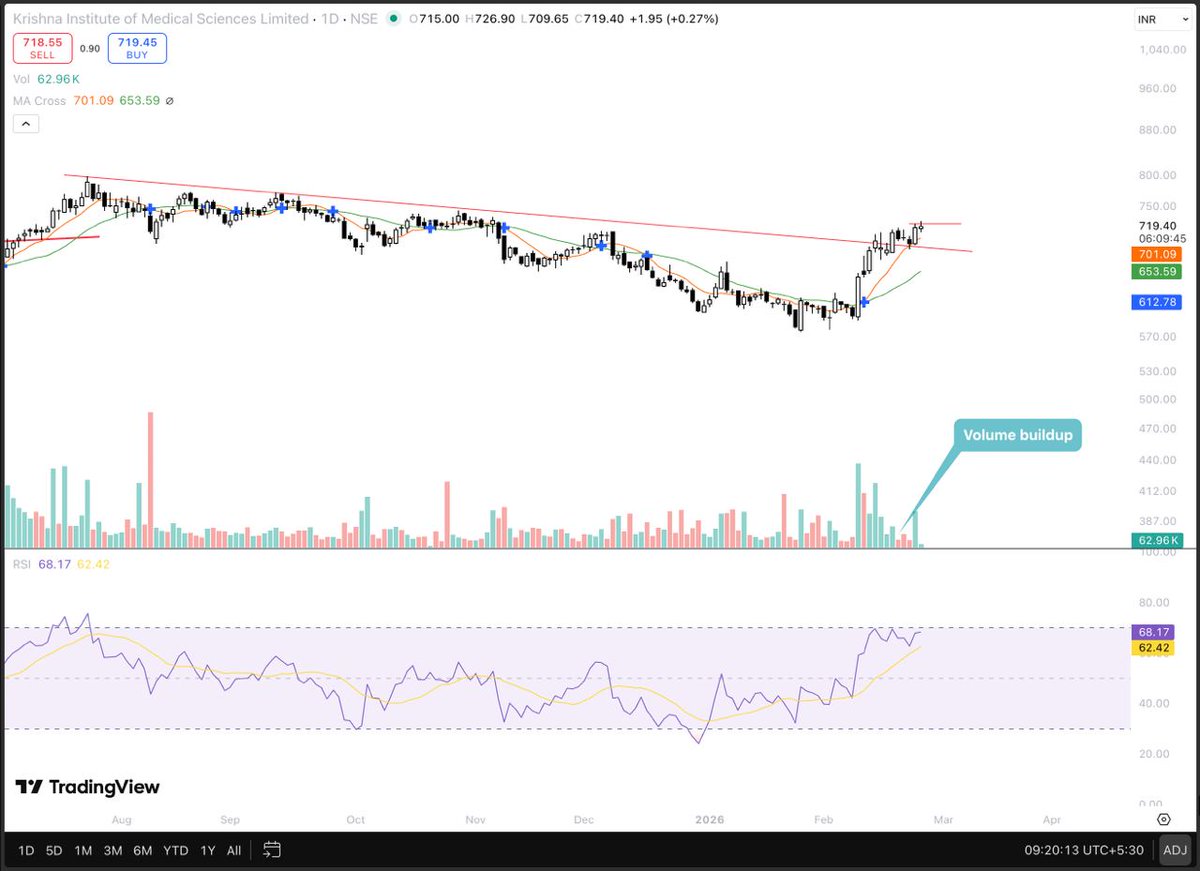 Niteish_14's tweet image. #KIMS good above 724