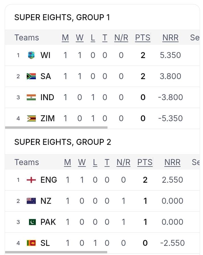 India in big trouble to qualify for the semi finals.
*Possible scenarios for team India to qualify*
1.India win their two matches with big margin.
2.West Indies beat south Africa.Then west Indies and India will qualify.
#t20worldcup #pakvseng #pakvsind