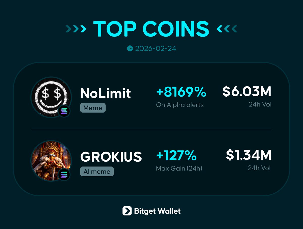 BitgetWallet's tweet photo. Today's top picks:

😂 Meme: $NoLimit
🦾 AI Meme: $GROKIUS  

Markets outlook: $BTC has fallen below $65,000, with the alts market down.

Trenching on memes today: $NoLimit started from tracking positions in a veteran trader's wallet.

This is the second rally for $GROKIUS (spawned from "Grokius Maximus"). Backed by celebrities + active community. DYOR & NFA.