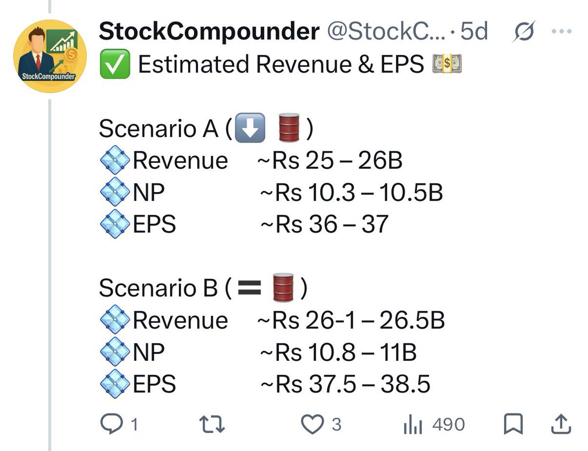 StockCompounder's tweet photo. #POL has announced a 275% dividend (Rs. 27.5 per share). Both earnings and the payout exceeded my estimates.

Congratulations to the shareholders @iammnhamza1 @PSXInFocus @DoctorInPsx https://t.co/SC2EVdSbCw