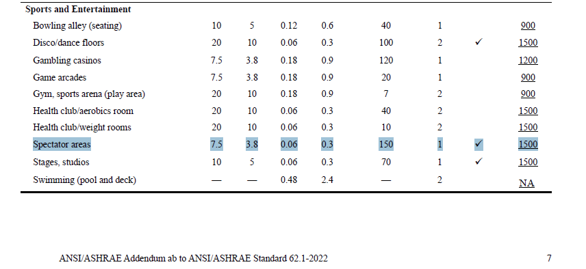 blouisBLT's tweet photo. @ukhadds a bit more... 

-> 2000 ppm CO2 indicates system is within ASHRAE 62.1.

62.1 Addendum ab shows, CO2 max should be below.

Last column is CO2 rise above ambient. (urban ~500 ppm) 2000 ppm OK.

Note: very rough estimation - this chart is meant for demand controlled ventilation. https://t.co/FV8fBufnQg