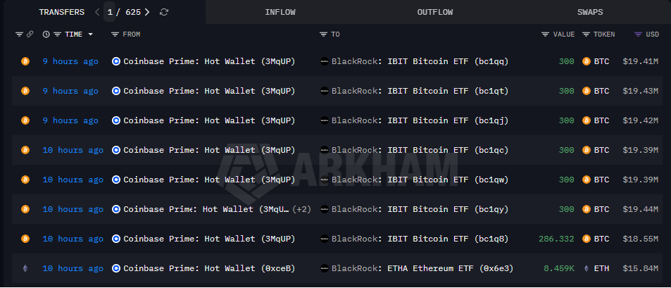 9 hours ago, #BlackRock withdrew 2,086 $BTC (~$135M) and 8,459 $ETH (~$15.84M) from #Coinbase.

Address:
intel.arkm.com/explorer/entit…