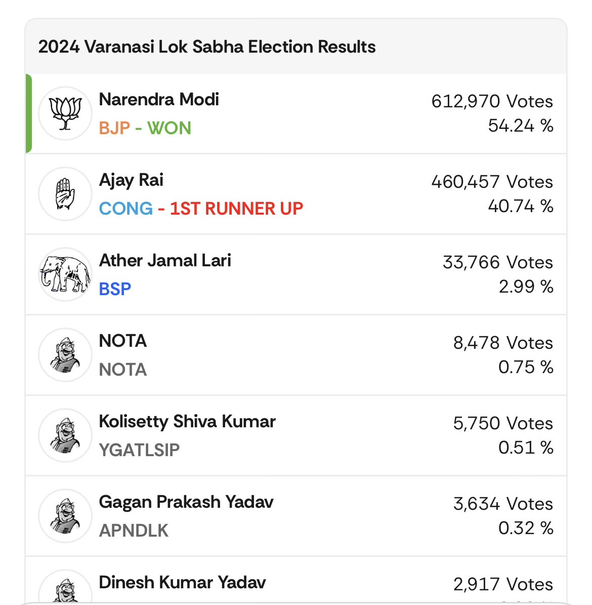 GC activists claim that GC is the biggest voter base of BJP. Let me talk about two of the most discussed constituencies from UP.

1. Faizabad Lok Sabha Constituency – You must have heard the phrase, “Aap Ayodhya haar gaye.” Although the discussion was about the Faizabad