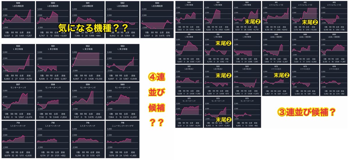 3/3⛳️ スーパーDステーション東金 ❸⑨=東金の元祖特日で安定感あり