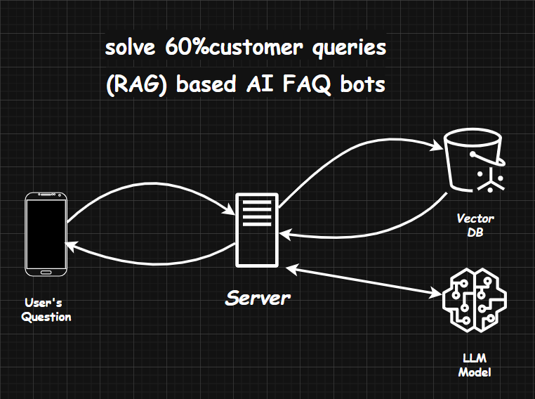 slowmocoder's tweet photo. Integrate RAG based AI faq bot in systems that work 24/7 answer customer queries with context aware and without hallucinations https://t.co/SKnQBQM4cF